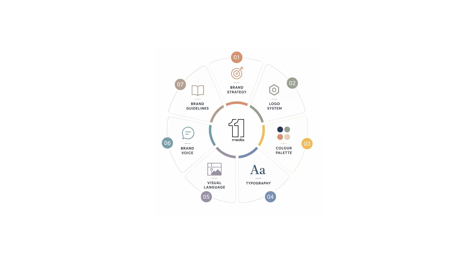 Blog Grid 1 7 key elements of brand identity — strategy, logo, colours, typography, visual language, voice and guidelines